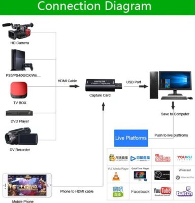 Usb Hdmı Hd Vıdeo Capture Kart 4K Xbox Ps4 Çevirici Aktarıcı  